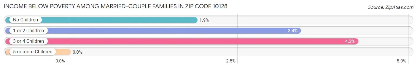 Income Below Poverty Among Married-Couple Families in Zip Code 10128