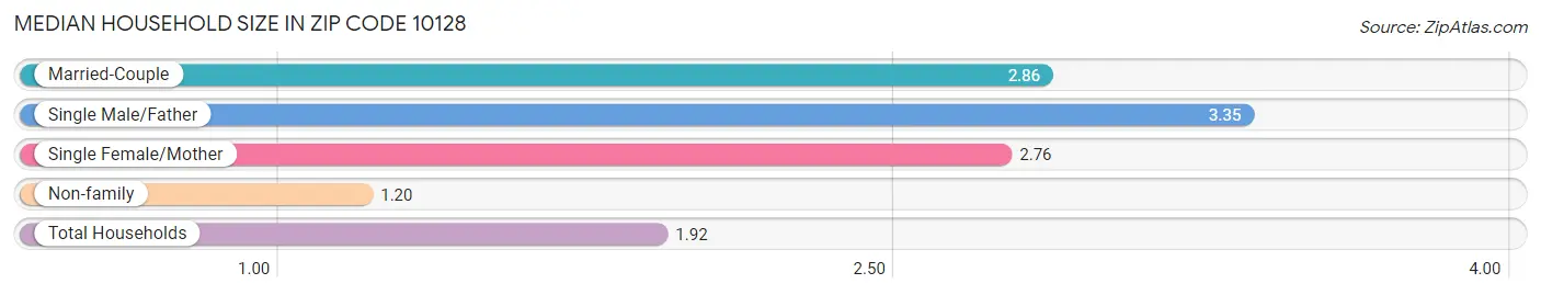 Median Household Size in Zip Code 10128