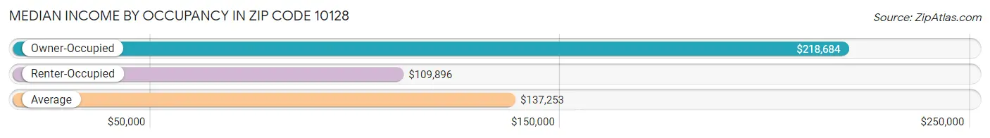 Median Income by Occupancy in Zip Code 10128
