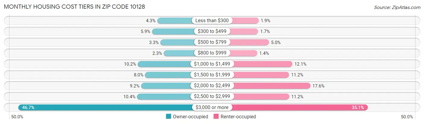 Monthly Housing Cost Tiers in Zip Code 10128