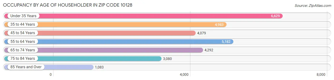 Occupancy by Age of Householder in Zip Code 10128