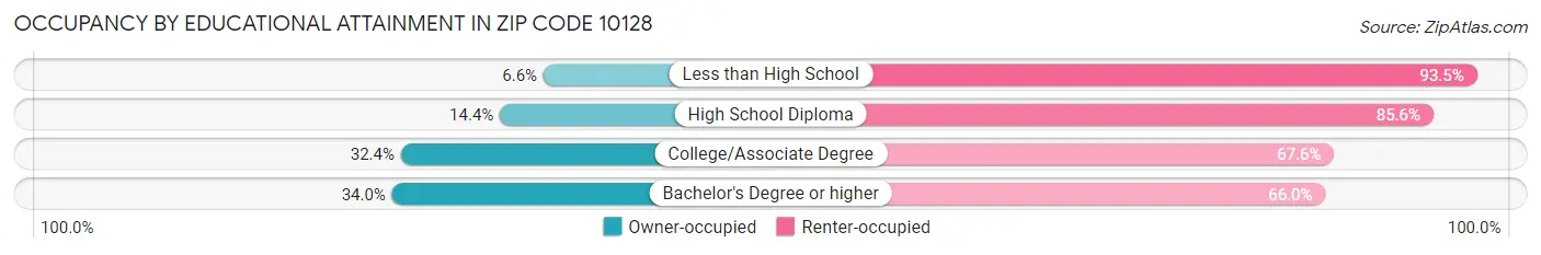 Occupancy by Educational Attainment in Zip Code 10128