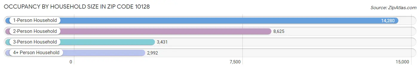 Occupancy by Household Size in Zip Code 10128