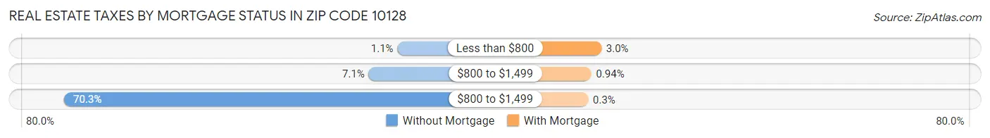 Real Estate Taxes by Mortgage Status in Zip Code 10128