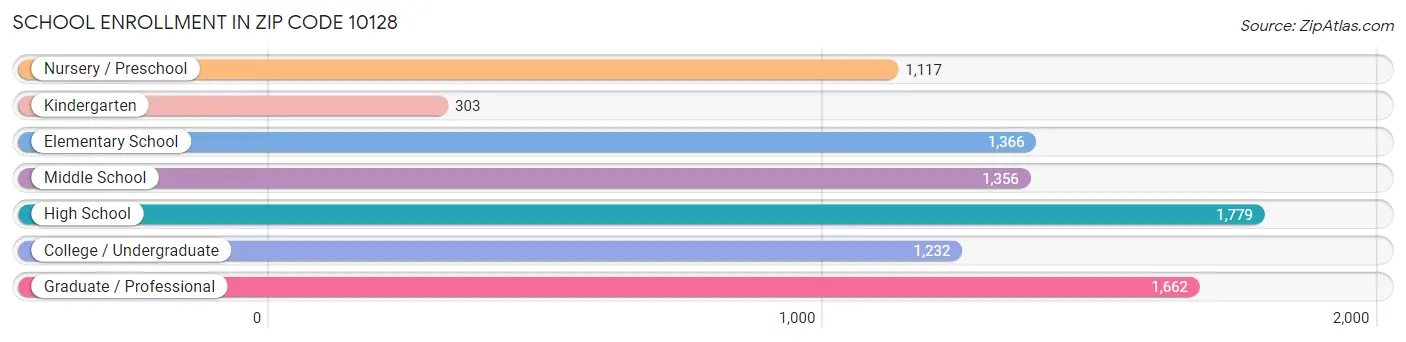 School Enrollment in Zip Code 10128
