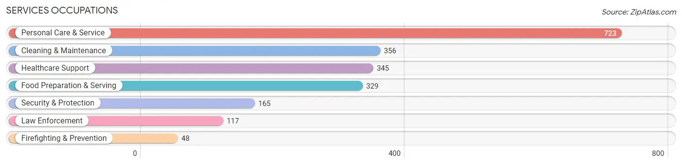 Services Occupations in Zip Code 10128