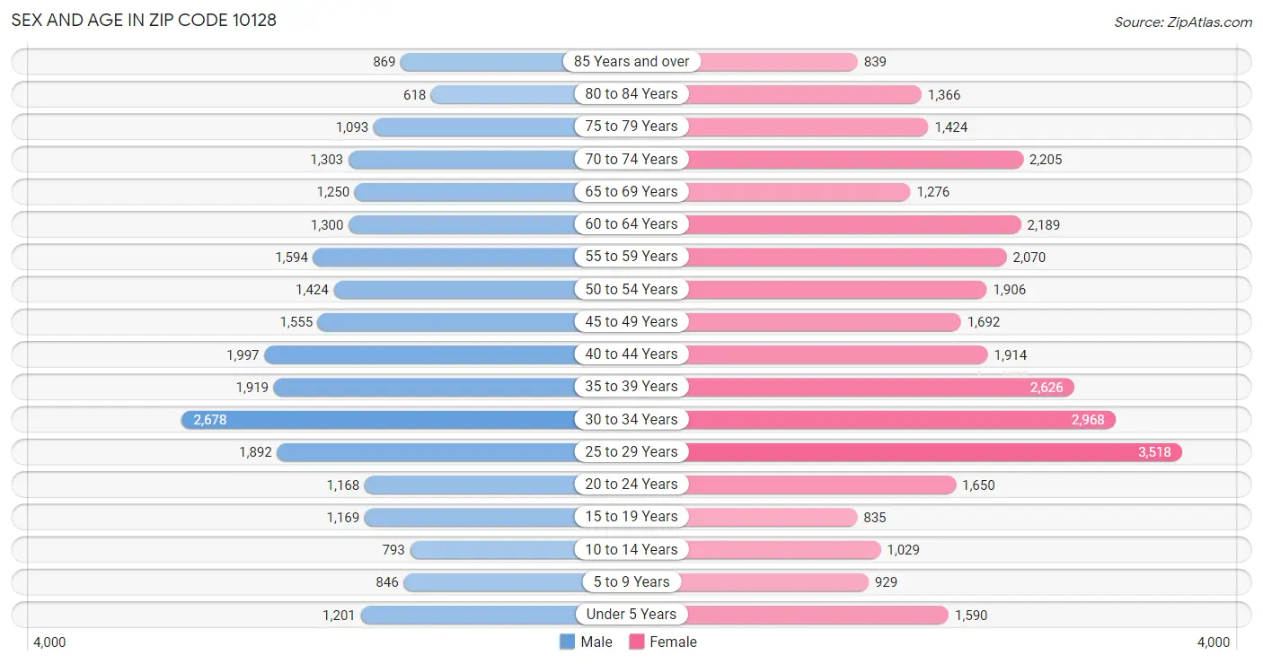 Sex and Age in Zip Code 10128