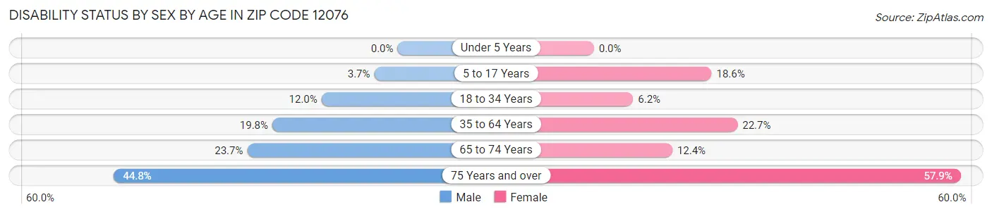 Disability Status by Sex by Age in Zip Code 12076