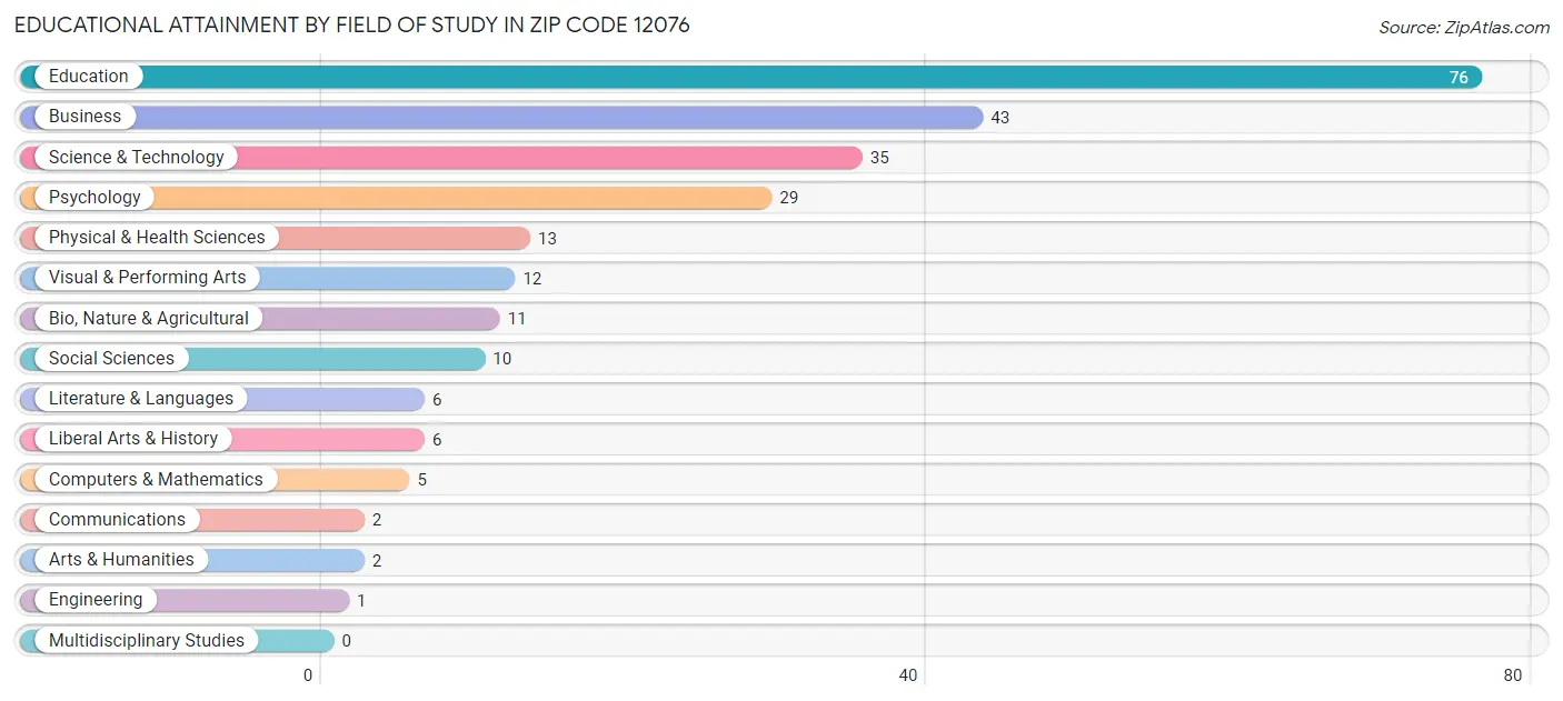 Educational Attainment by Field of Study in Zip Code 12076