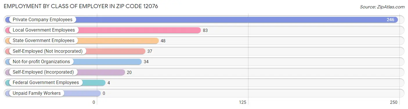 Employment by Class of Employer in Zip Code 12076