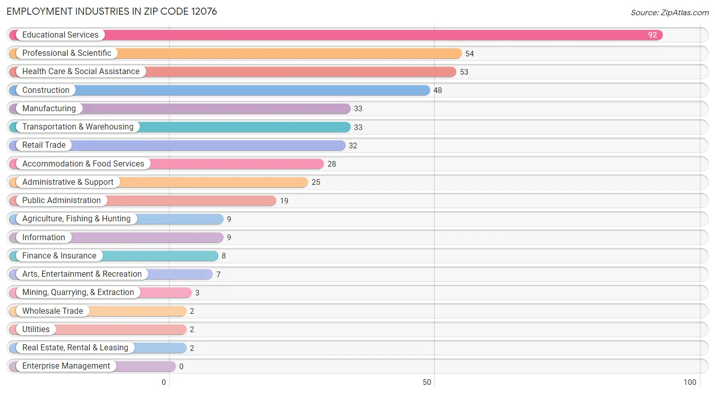Employment Industries in Zip Code 12076
