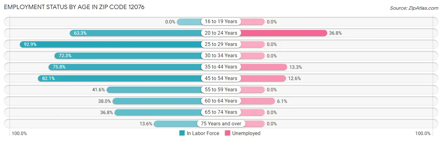 Employment Status by Age in Zip Code 12076