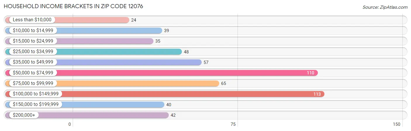 Household Income Brackets in Zip Code 12076
