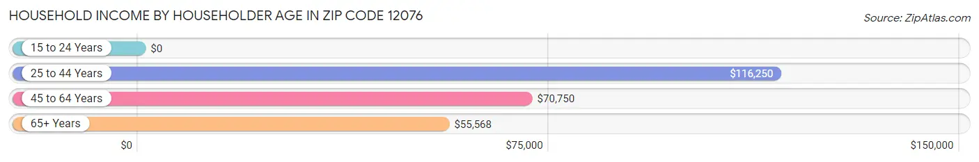 Household Income by Householder Age in Zip Code 12076