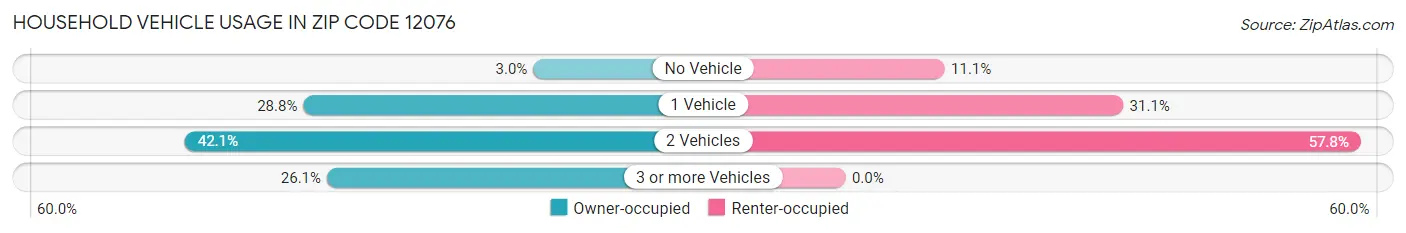 Household Vehicle Usage in Zip Code 12076