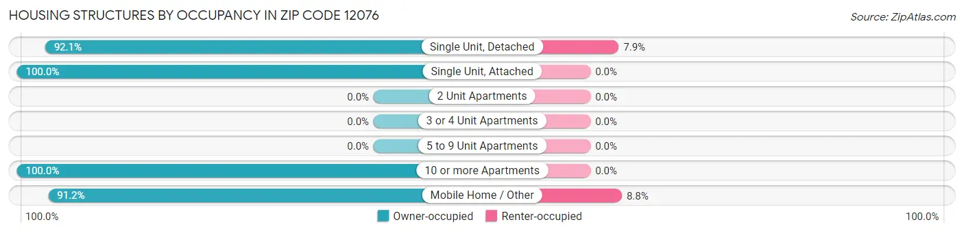 Housing Structures by Occupancy in Zip Code 12076