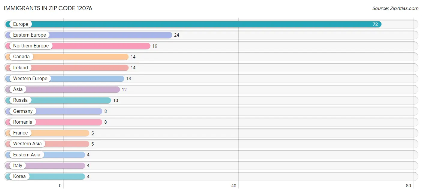 Immigrants in Zip Code 12076