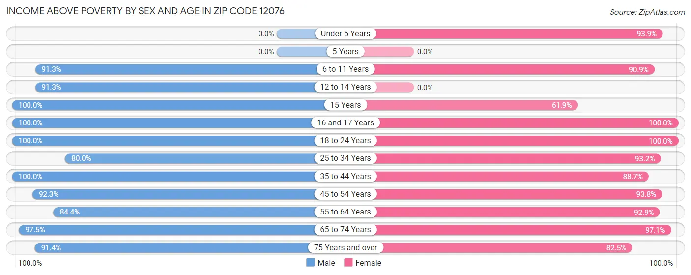 Income Above Poverty by Sex and Age in Zip Code 12076