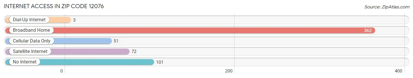 Internet Access in Zip Code 12076