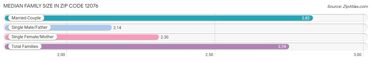 Median Family Size in Zip Code 12076