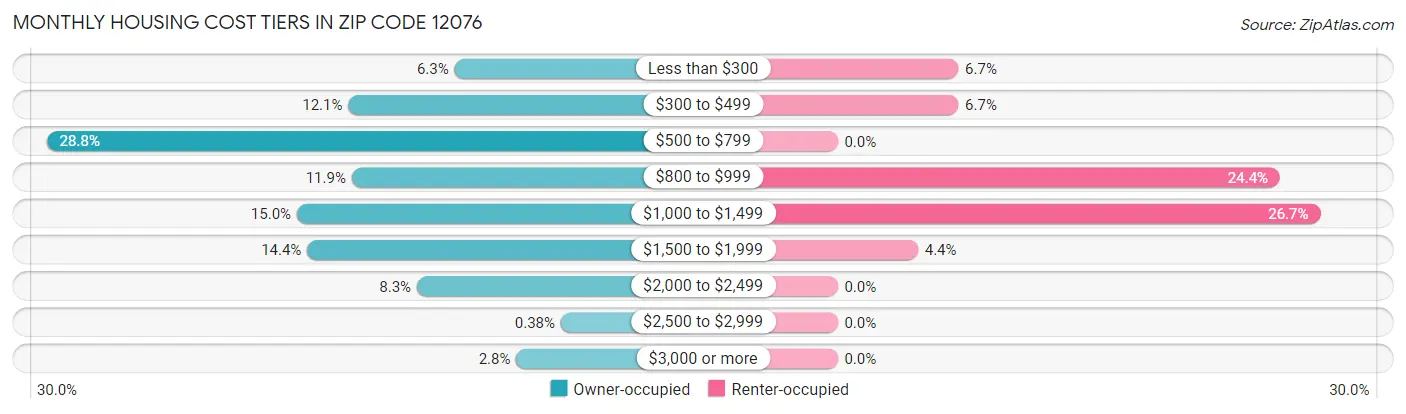 Monthly Housing Cost Tiers in Zip Code 12076