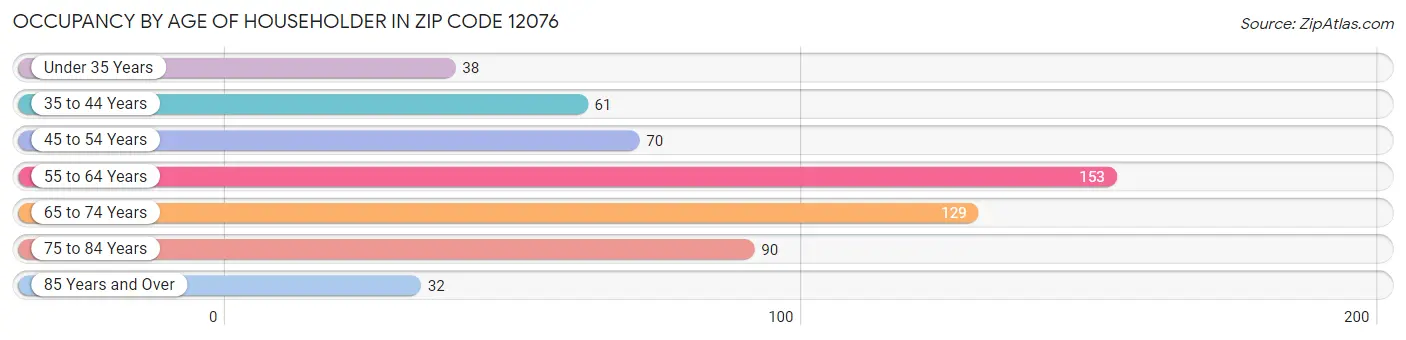 Occupancy by Age of Householder in Zip Code 12076