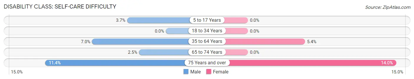 Disability in Zip Code 12076: <span>Self-Care Difficulty</span>