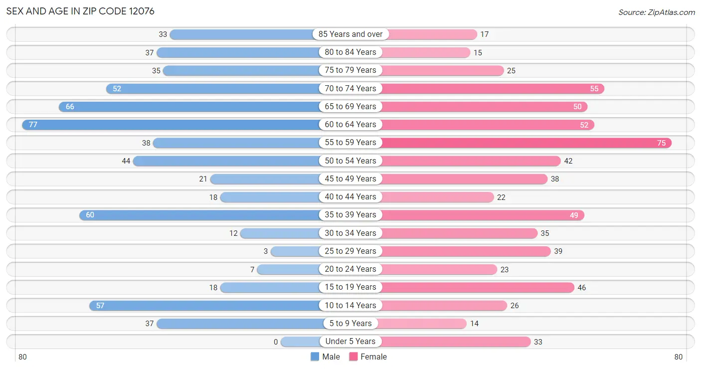 Sex and Age in Zip Code 12076