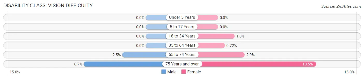 Disability in Zip Code 12076: <span>Vision Difficulty</span>