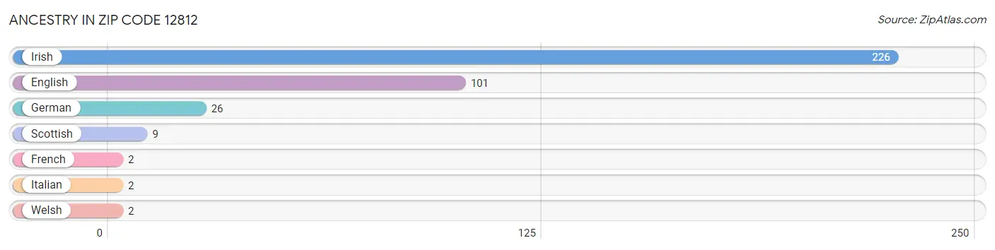 Ancestry in Zip Code 12812
