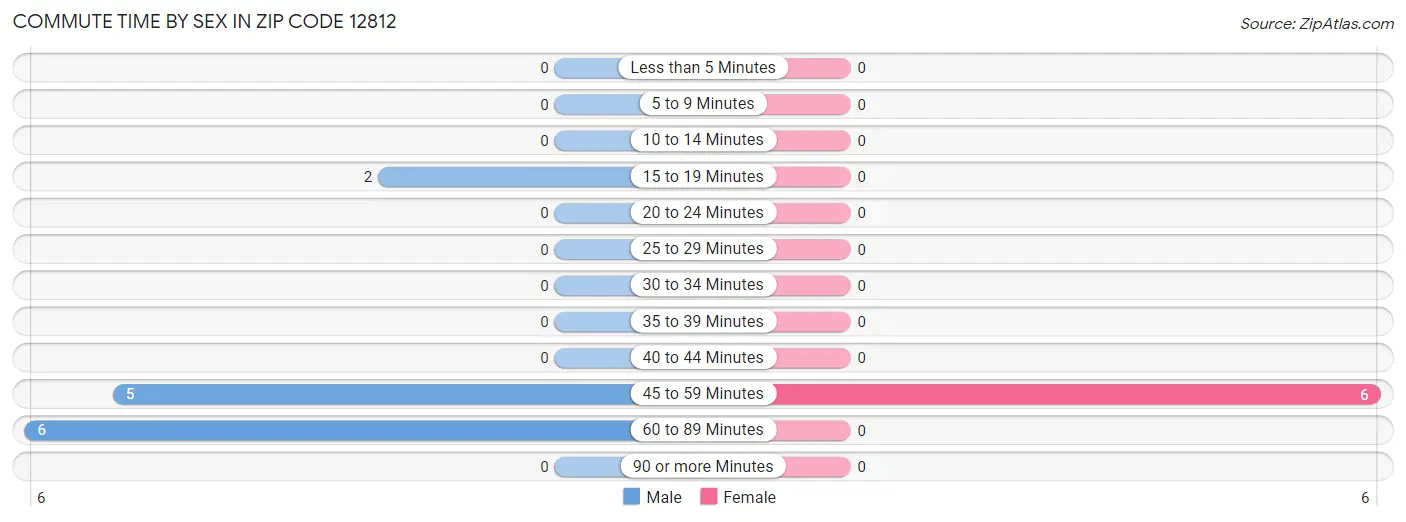 Commute Time by Sex in Zip Code 12812