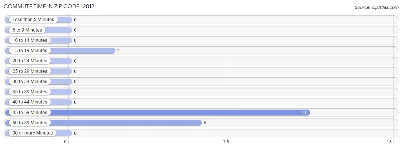 Commute Time in Zip Code 12812
