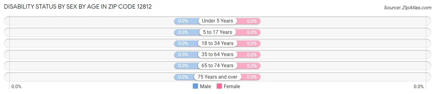 Disability Status by Sex by Age in Zip Code 12812