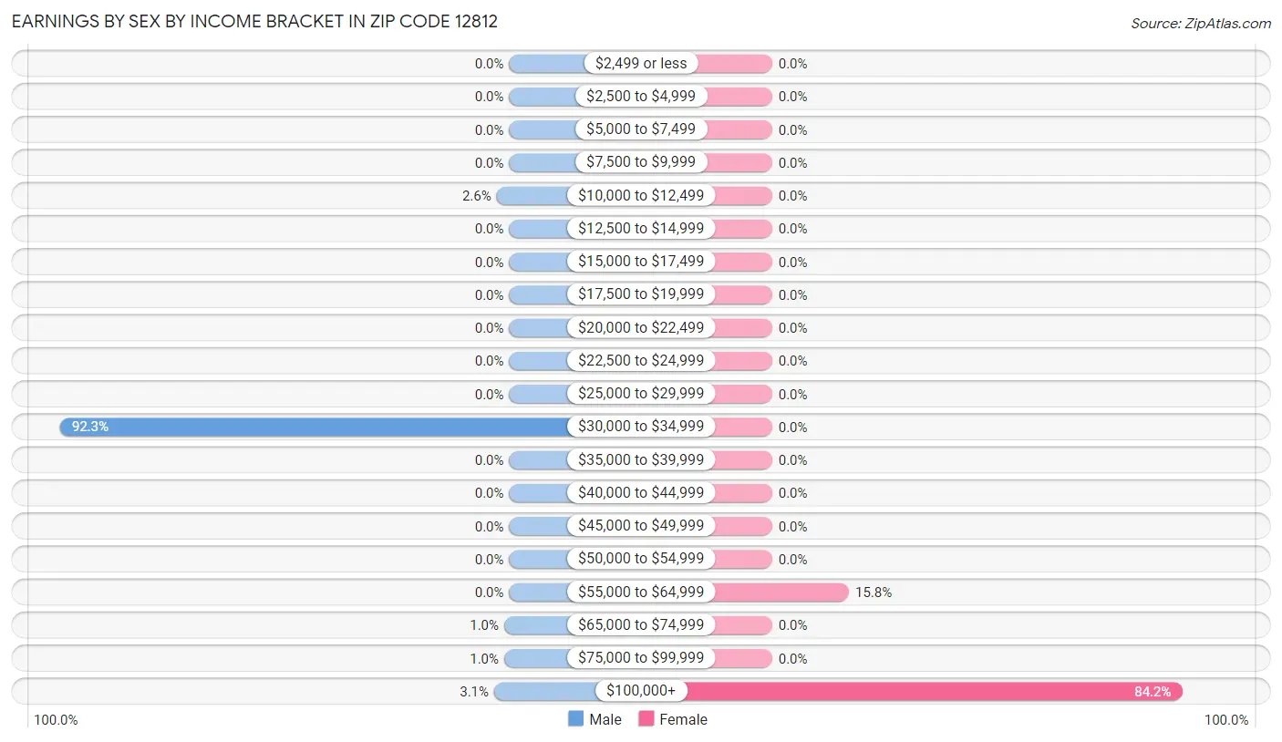 Earnings by Sex by Income Bracket in Zip Code 12812