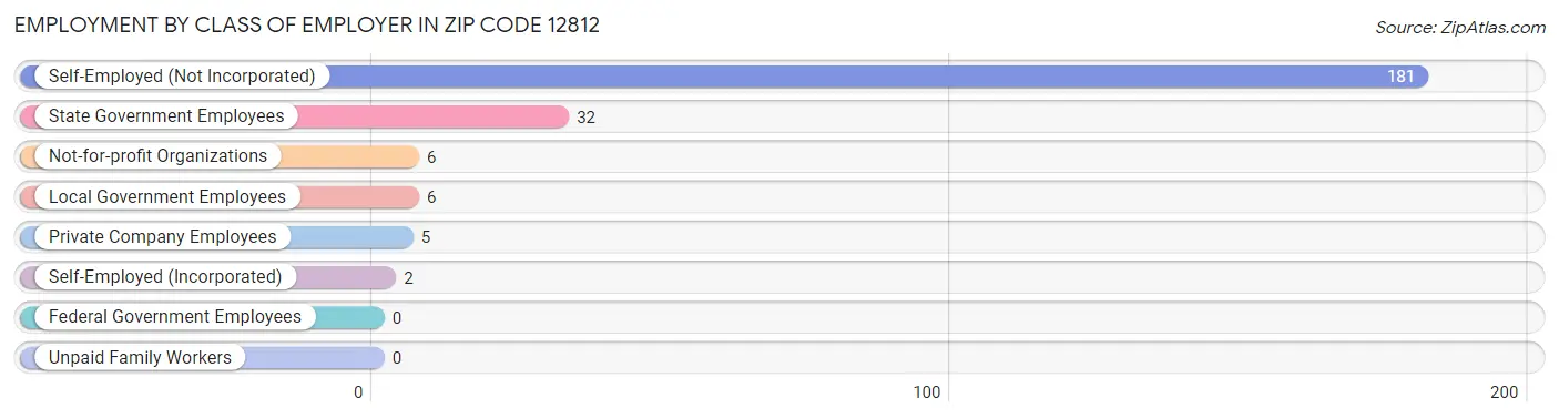 Employment by Class of Employer in Zip Code 12812
