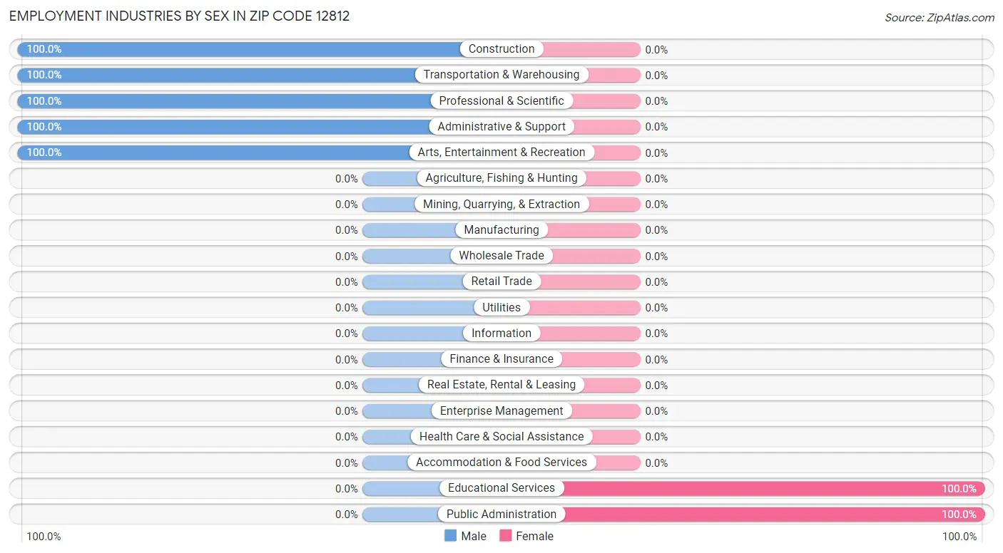 Employment Industries by Sex in Zip Code 12812