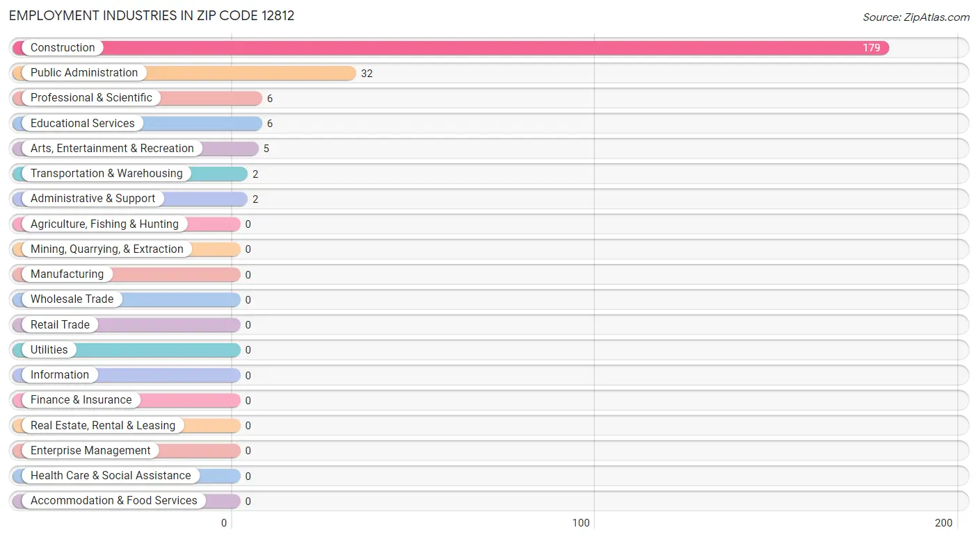 Employment Industries in Zip Code 12812
