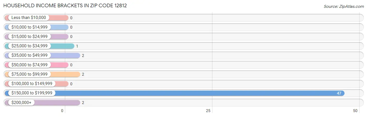 Household Income Brackets in Zip Code 12812