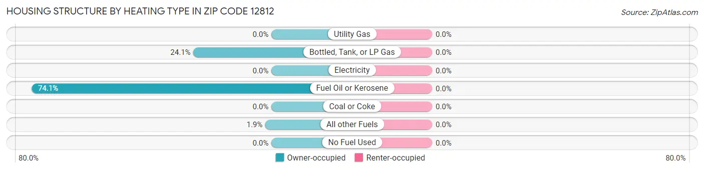 Housing Structure by Heating Type in Zip Code 12812