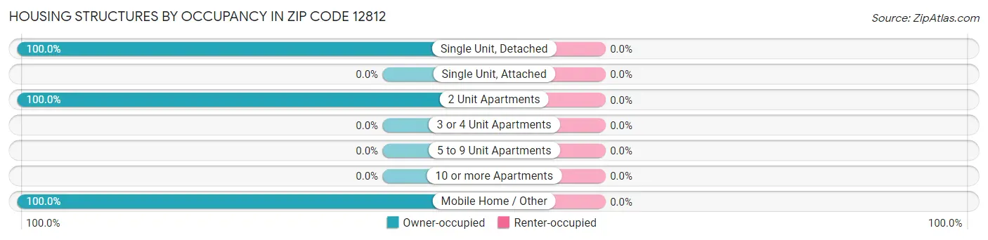 Housing Structures by Occupancy in Zip Code 12812