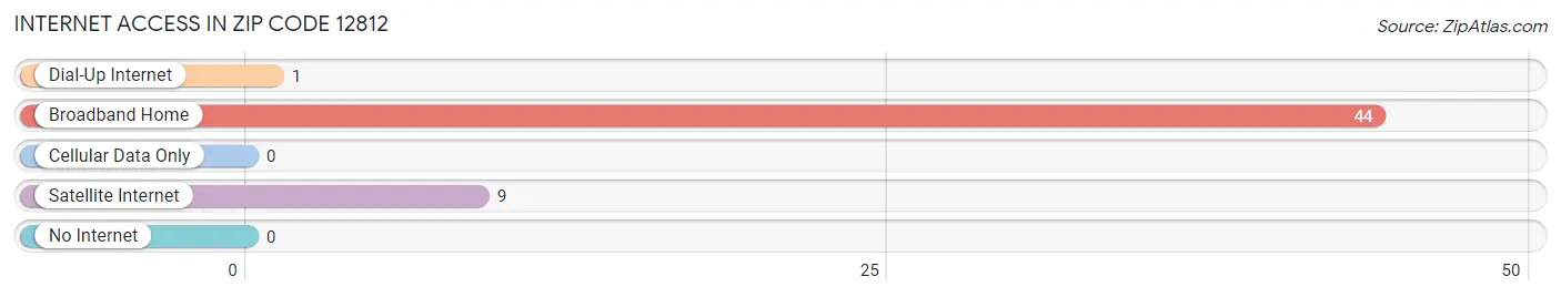 Internet Access in Zip Code 12812