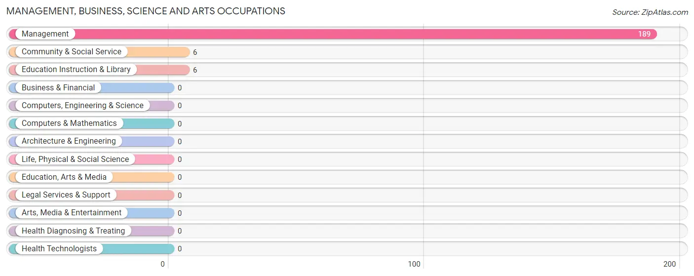 Management, Business, Science and Arts Occupations in Zip Code 12812