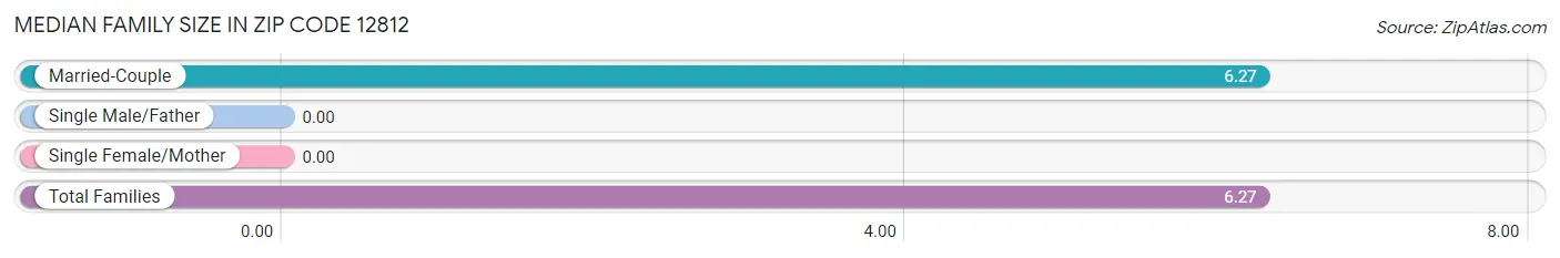 Median Family Size in Zip Code 12812