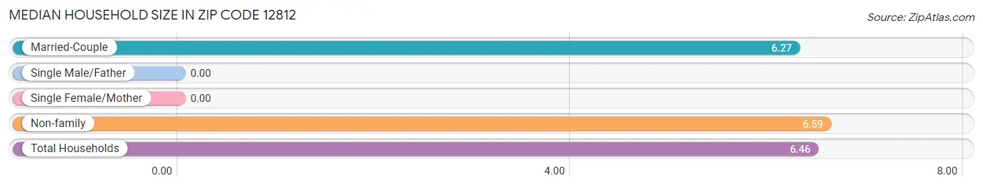 Median Household Size in Zip Code 12812