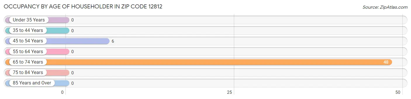 Occupancy by Age of Householder in Zip Code 12812