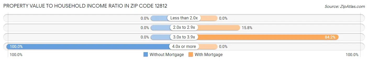 Property Value to Household Income Ratio in Zip Code 12812