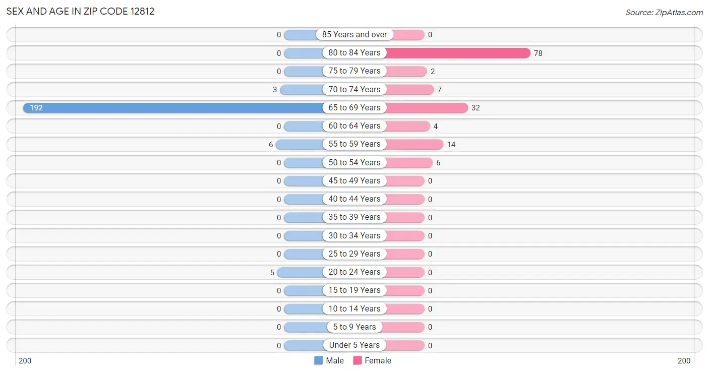 Sex and Age in Zip Code 12812