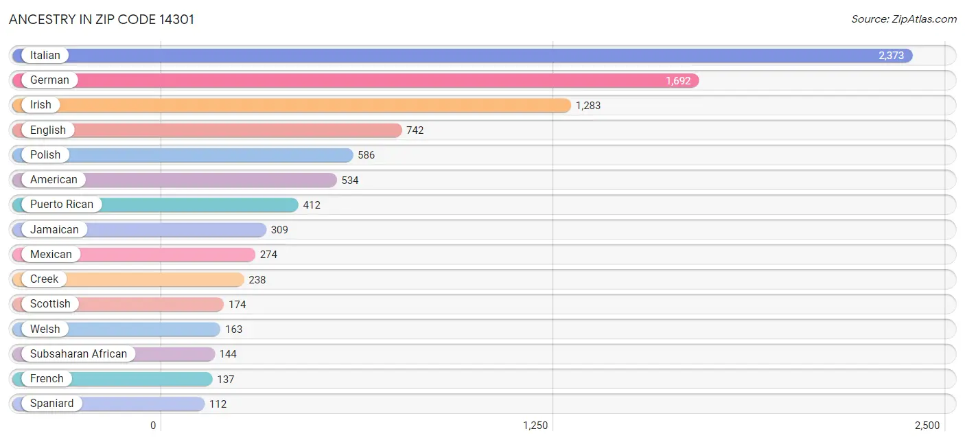 Ancestry in Zip Code 14301