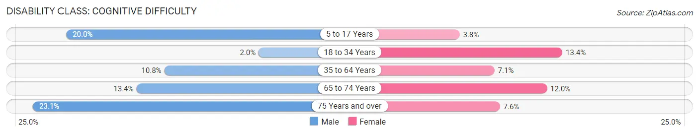 Disability in Zip Code 14301: <span>Cognitive Difficulty</span>