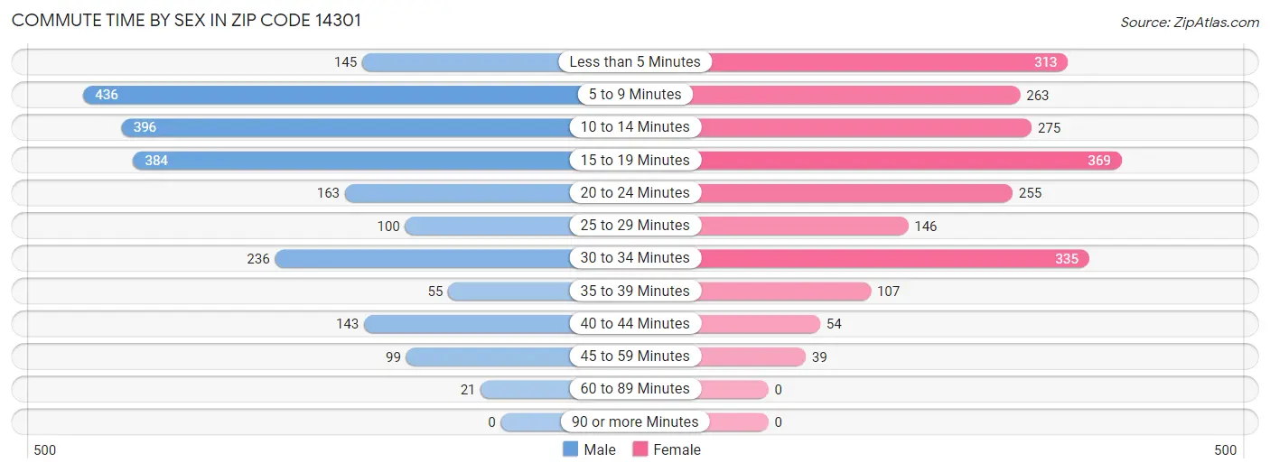 Commute Time by Sex in Zip Code 14301